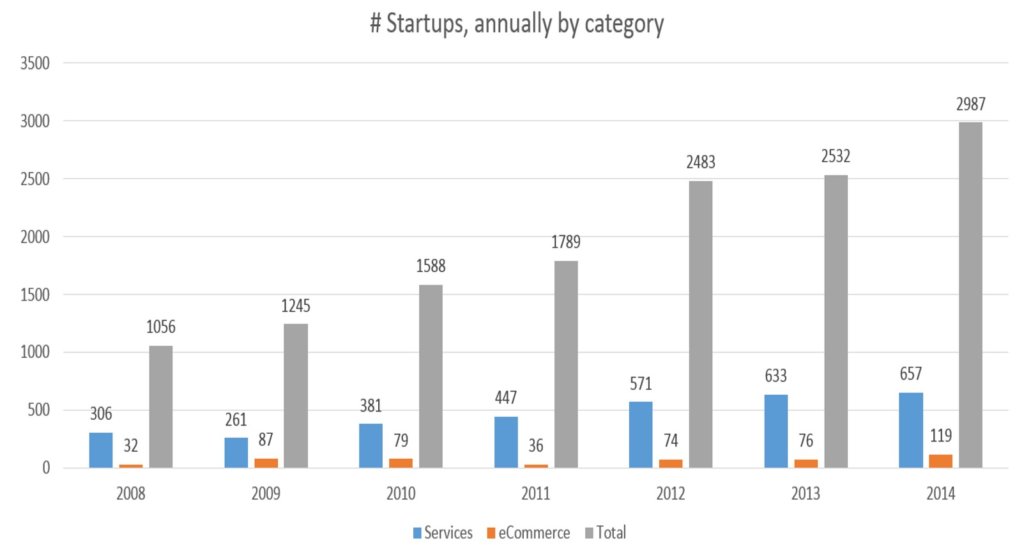 startups annually