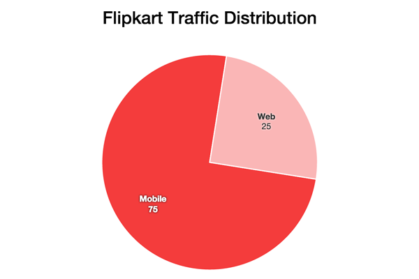flipkart-traffic