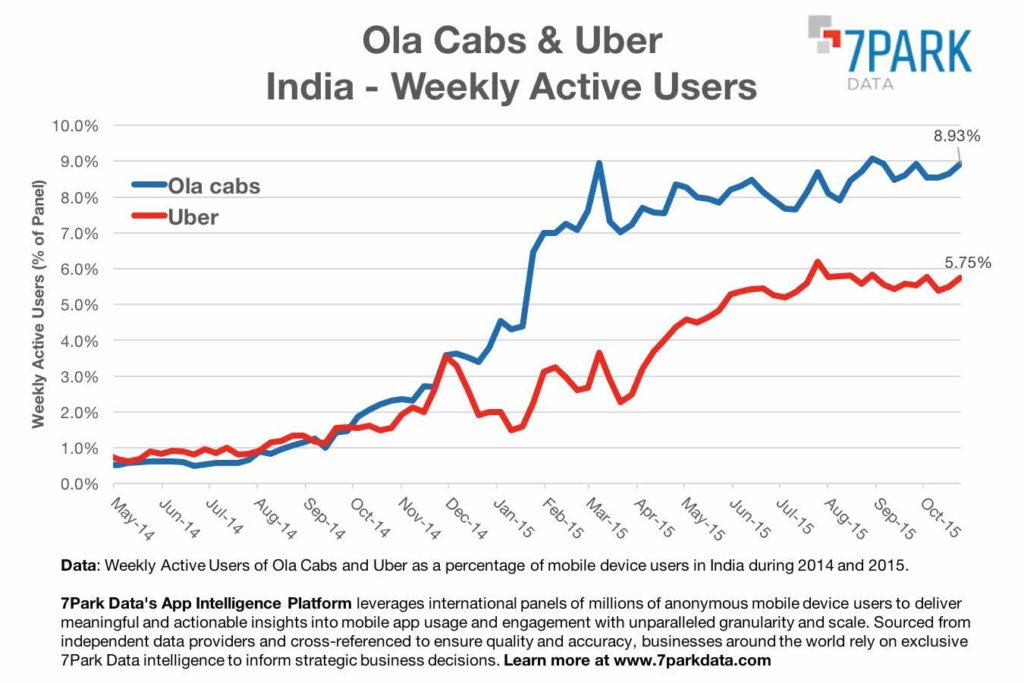 7Park Data - Ola Uber India