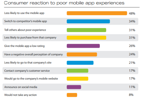 Consumer-reaction-to-poor-mobile-app-experiences