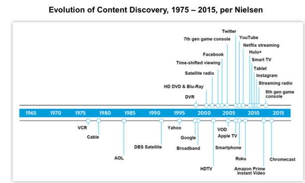 Evolution of Content Discovery