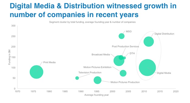 Growth of Digital media and distribution