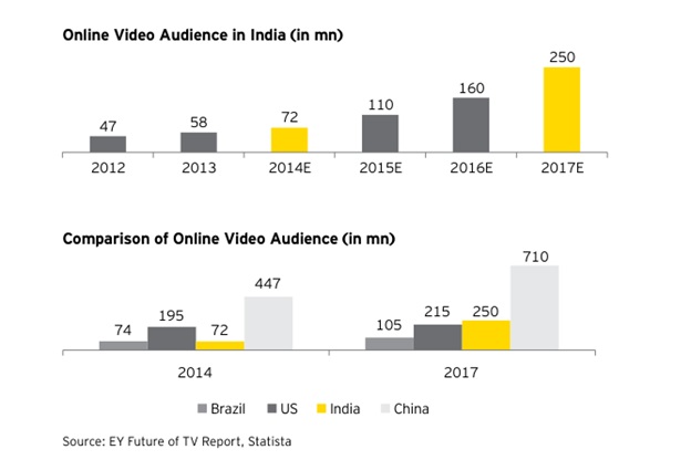 Online Video Audience in India