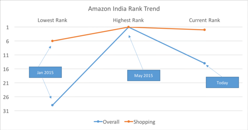 Amazon went aggressive with mobile campaign around May resulting in no.1 position overall 