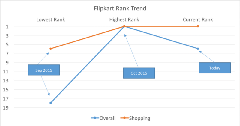 Big Billion Day saw Flipkart becoming the no.1 overall App in India beating Whatsapp/Facebook 