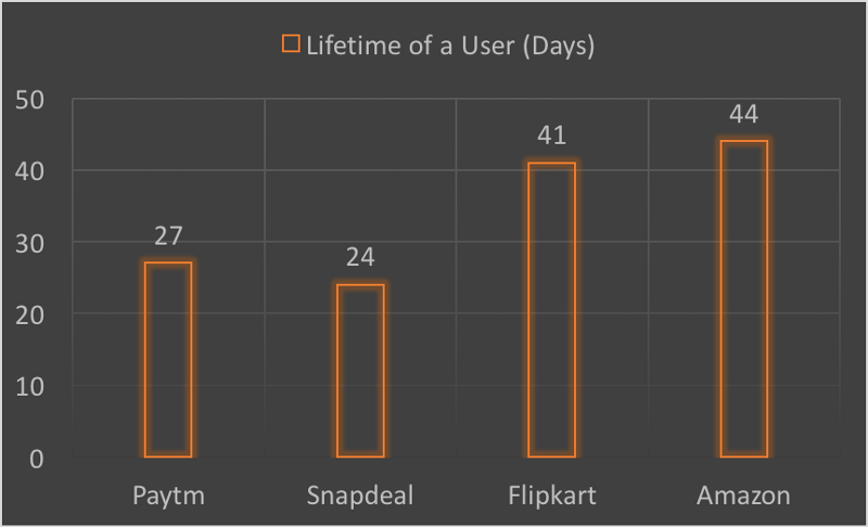 Number of days a user stays before attriting 
