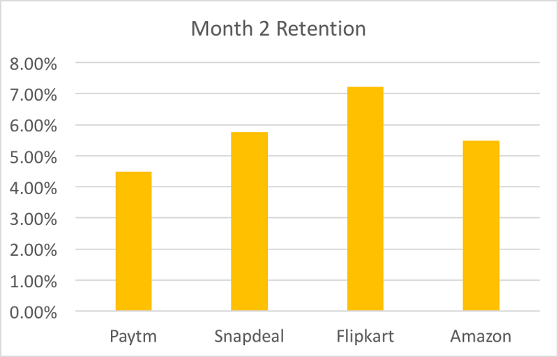 Month 2 retention seems to be the biggest concern for all