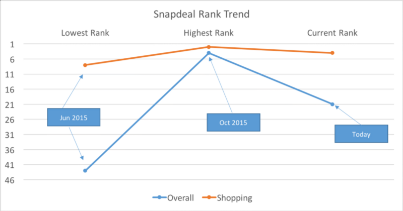 Snapdeal also gained during the October sale 