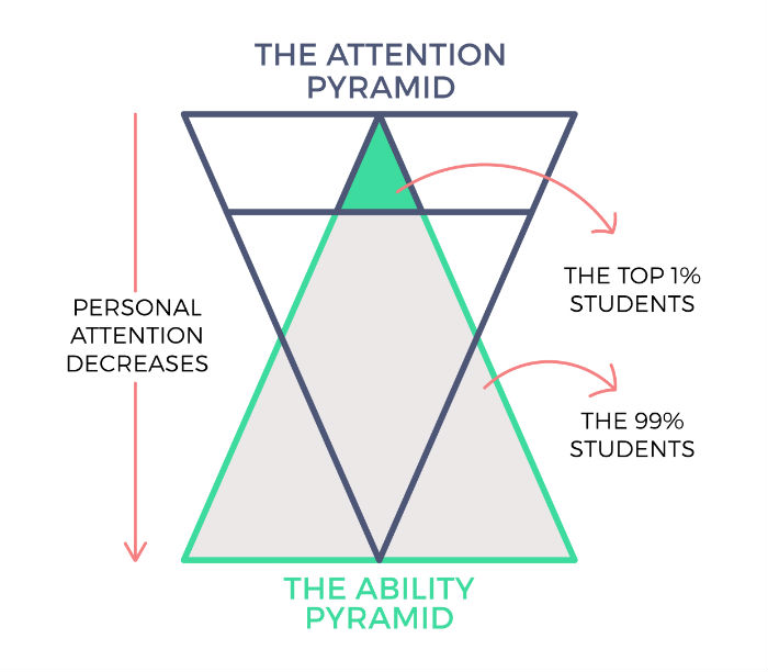 ability_pyramid