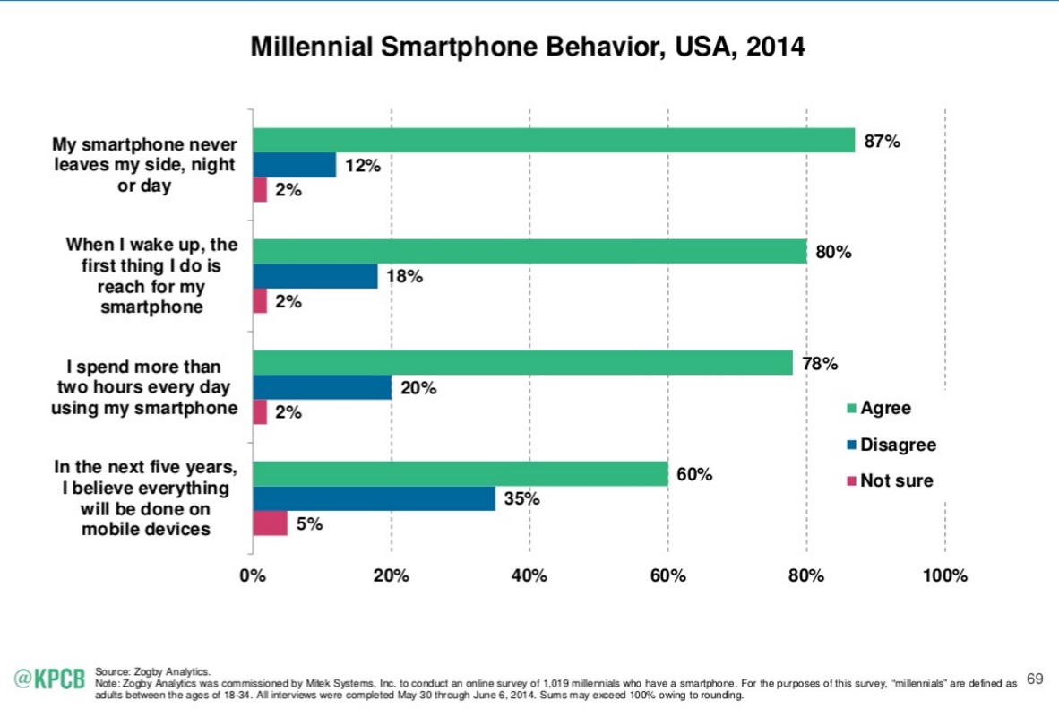 millennial-smartphone-behavior