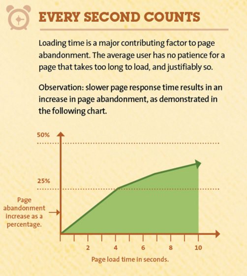 Page-abandonment-and-load-time