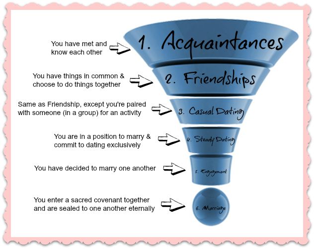Dating funnel