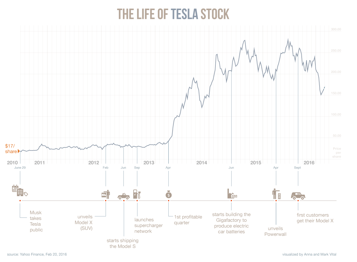 Tesla-stock-chart-feb-2016