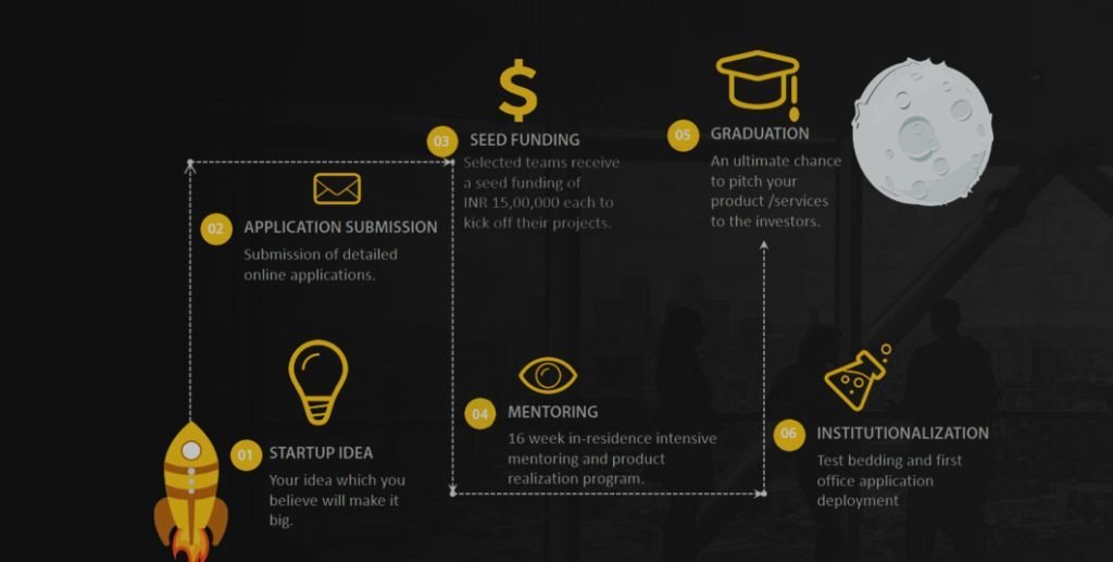 Here Are The 4 Startups Selected For Pune Mit S Edugild Accelerator Programme Inc42 Media