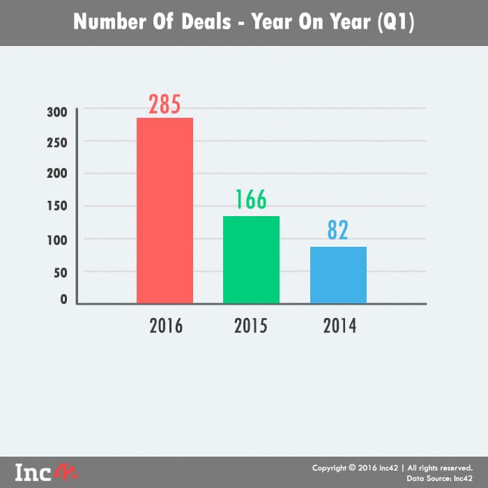 NUmber of deals YoY