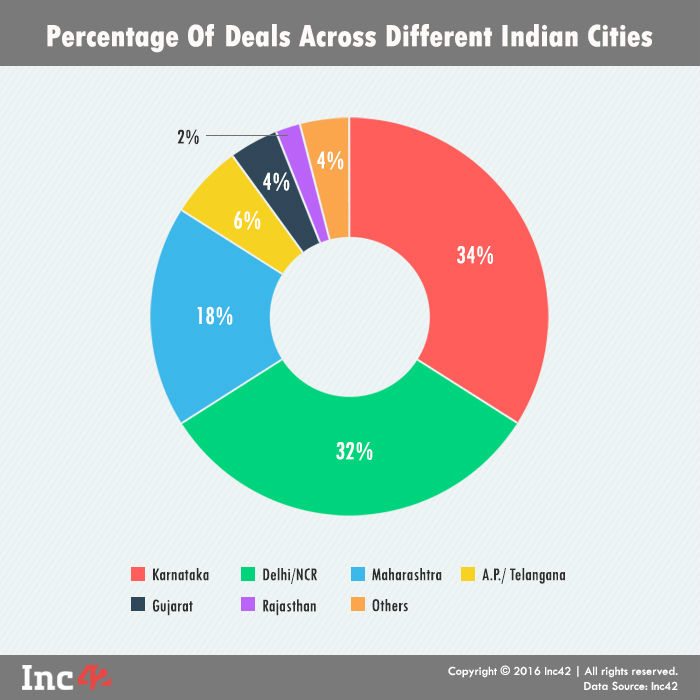 Percentage Indian Cities