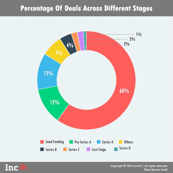 Percentage of deals across diff stages