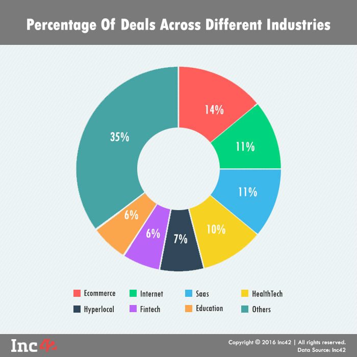 Percentage of dealsdiff industries