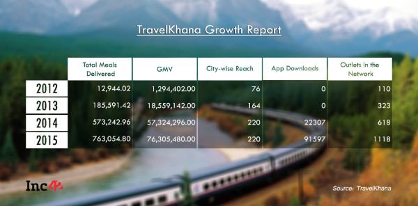 TravelKhana growth