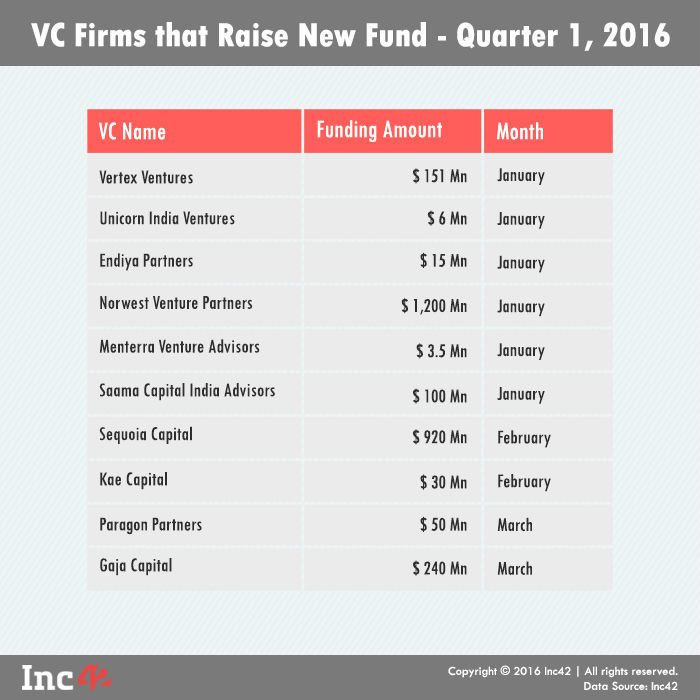 VC Fund Raise