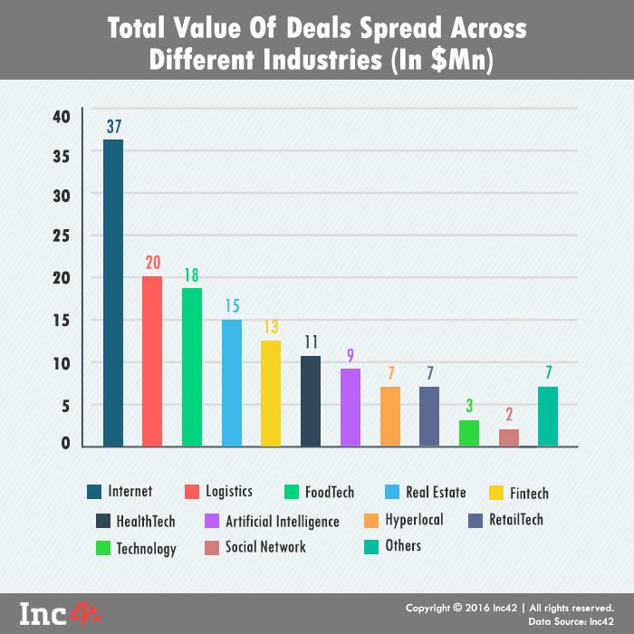 Value f deals industries2