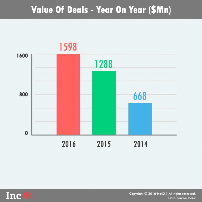 Value of deals YoY