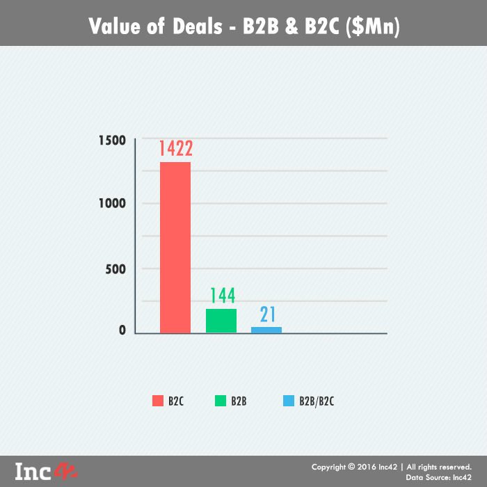 Value of deals b2b-b2c