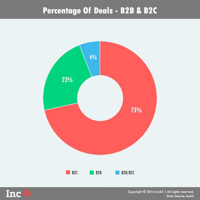 percentage of deals b2b-b2c