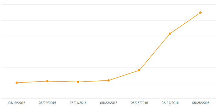 Our Instagram follower growth for last week