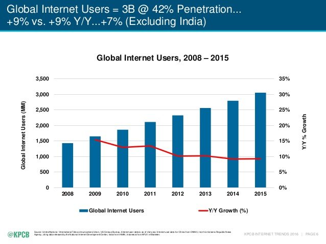 2016-internet-trends-report-6-638