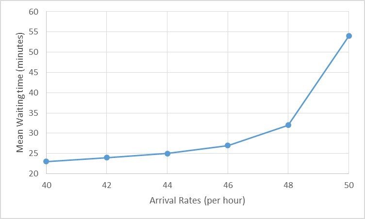 Figure 4: In this scenario, by increasing the number of customers from 40–50, i.e., just a change of 25%, mean waiting time goes from 23 minutes to 54 minutes
