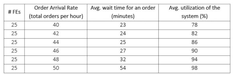Table 1: Order Arrival Rate, Utilization and Customer Wait Time varies non-linearly