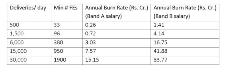 Table 4: Burn rate for a standalone FD company