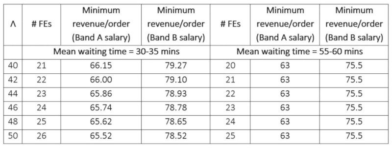 Table 3: Minimum number of FEs required for a given Arrival Rate and the corresponding revenue requirements per order (in Rs.); Λ represents the mean arrival rate per hour