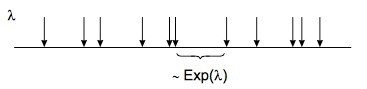 Figure 6: Inter-arrival times are independent and obey an exponential distribution