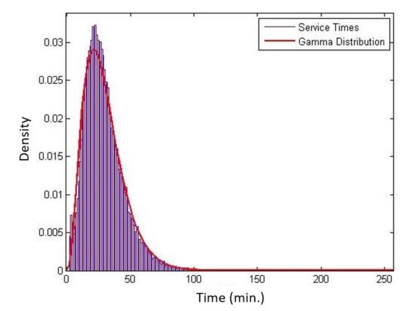 Fig 2: Service times follow a Gamma distribution with a mean of ~30 minutes and a standard deviation of 16.2 minutes