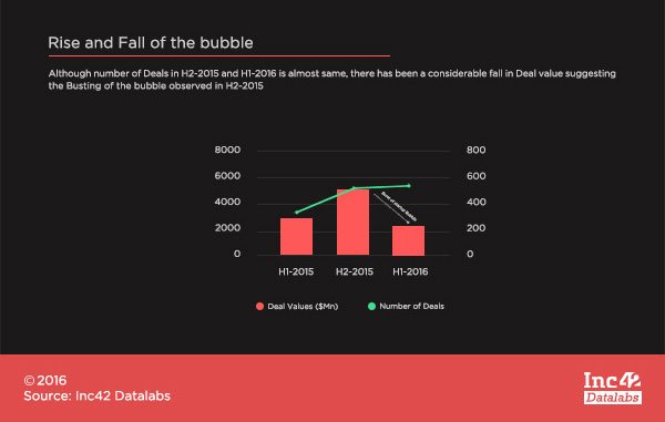 Fall of Bubble