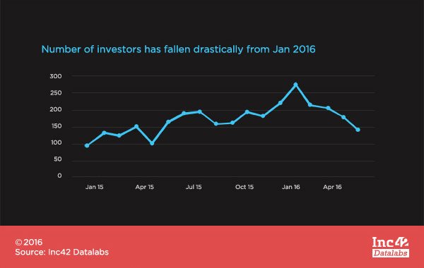 Fall of Investors