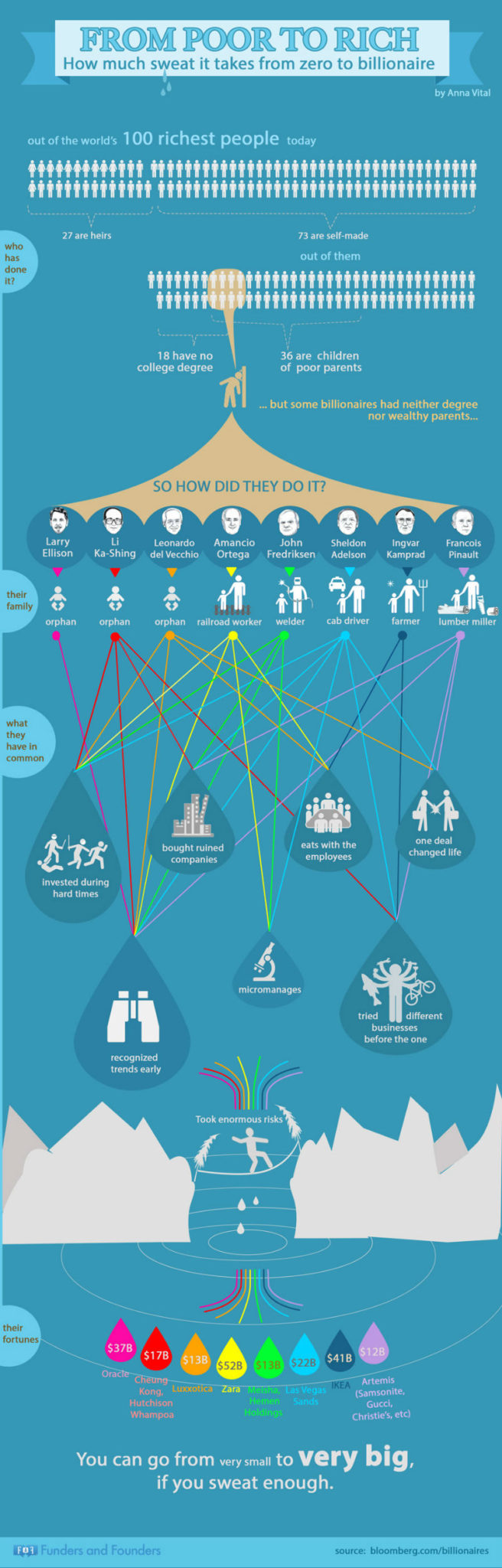 from-poor-to-rich-billionare-infographic (1)