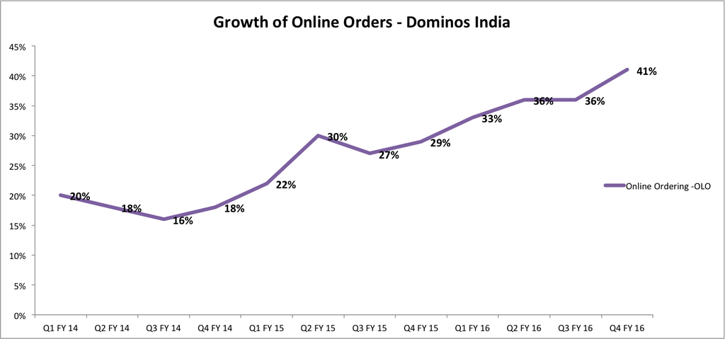 online_orders_growth_2