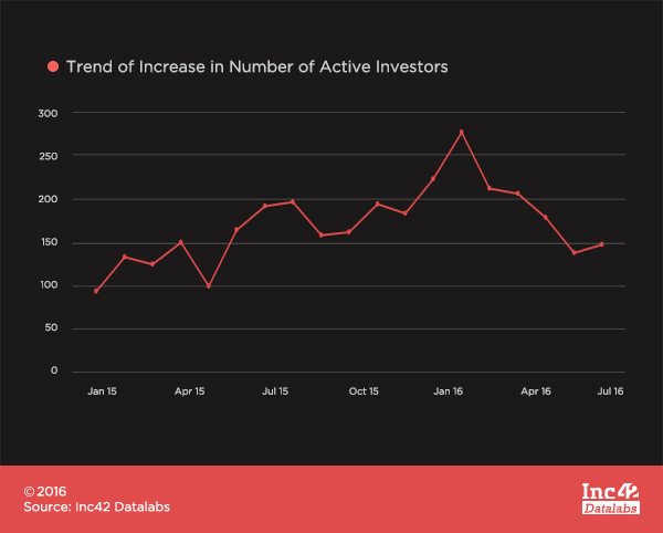 Active Investors