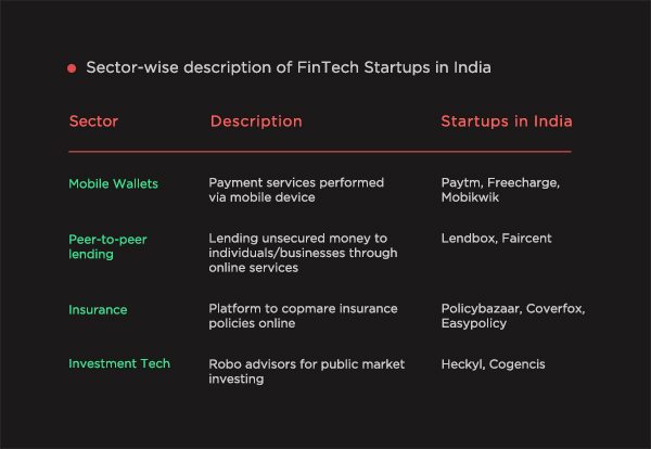 Sector-wise description of FinTech startups in India