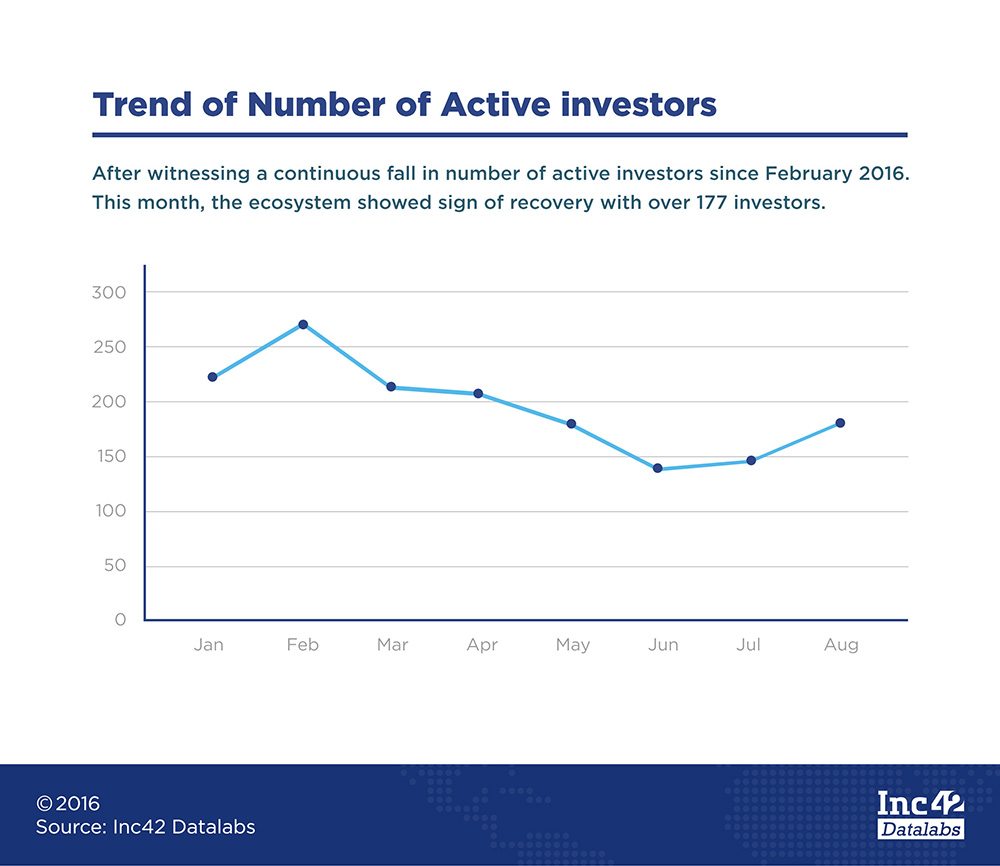 active-investor-trend