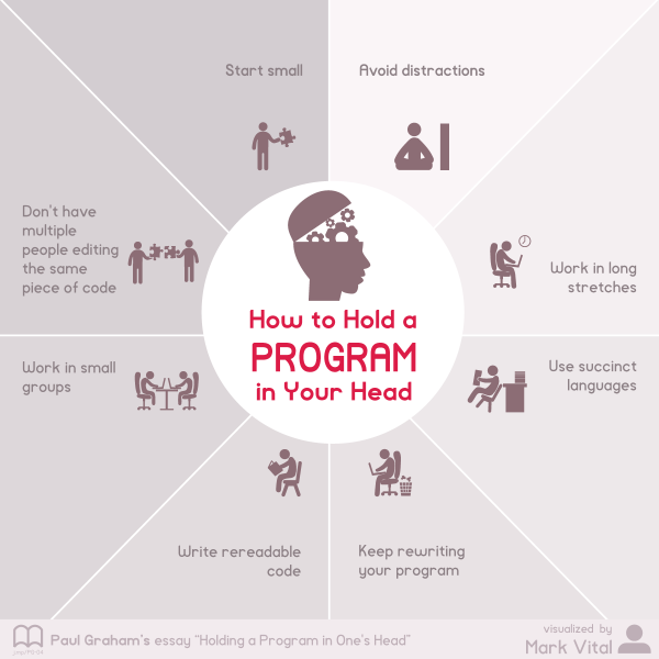 holding-a-program-in-ones-head-paul-graham-infographic