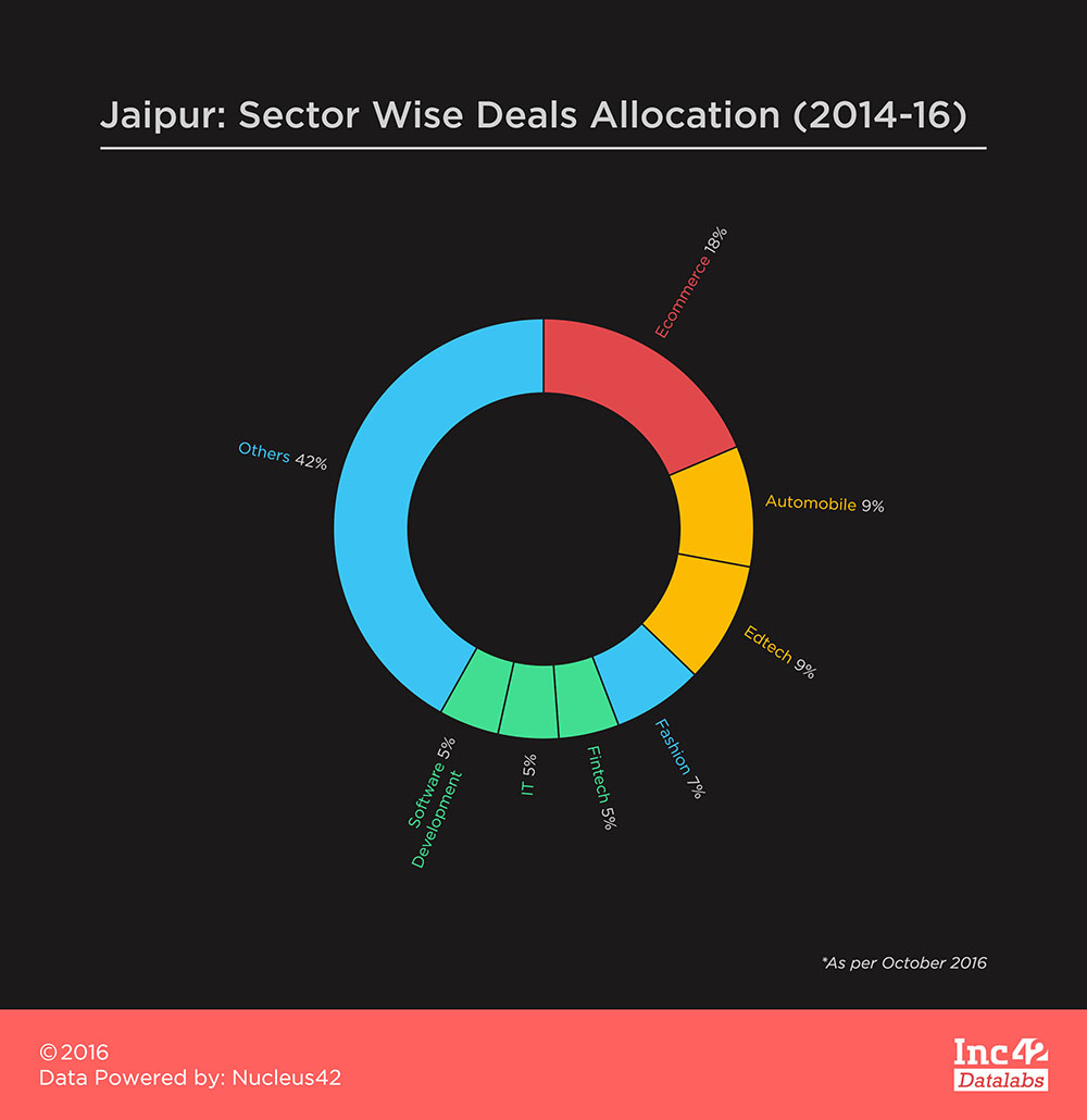 jaipur-sector-wise-deals-allocation-2014-16