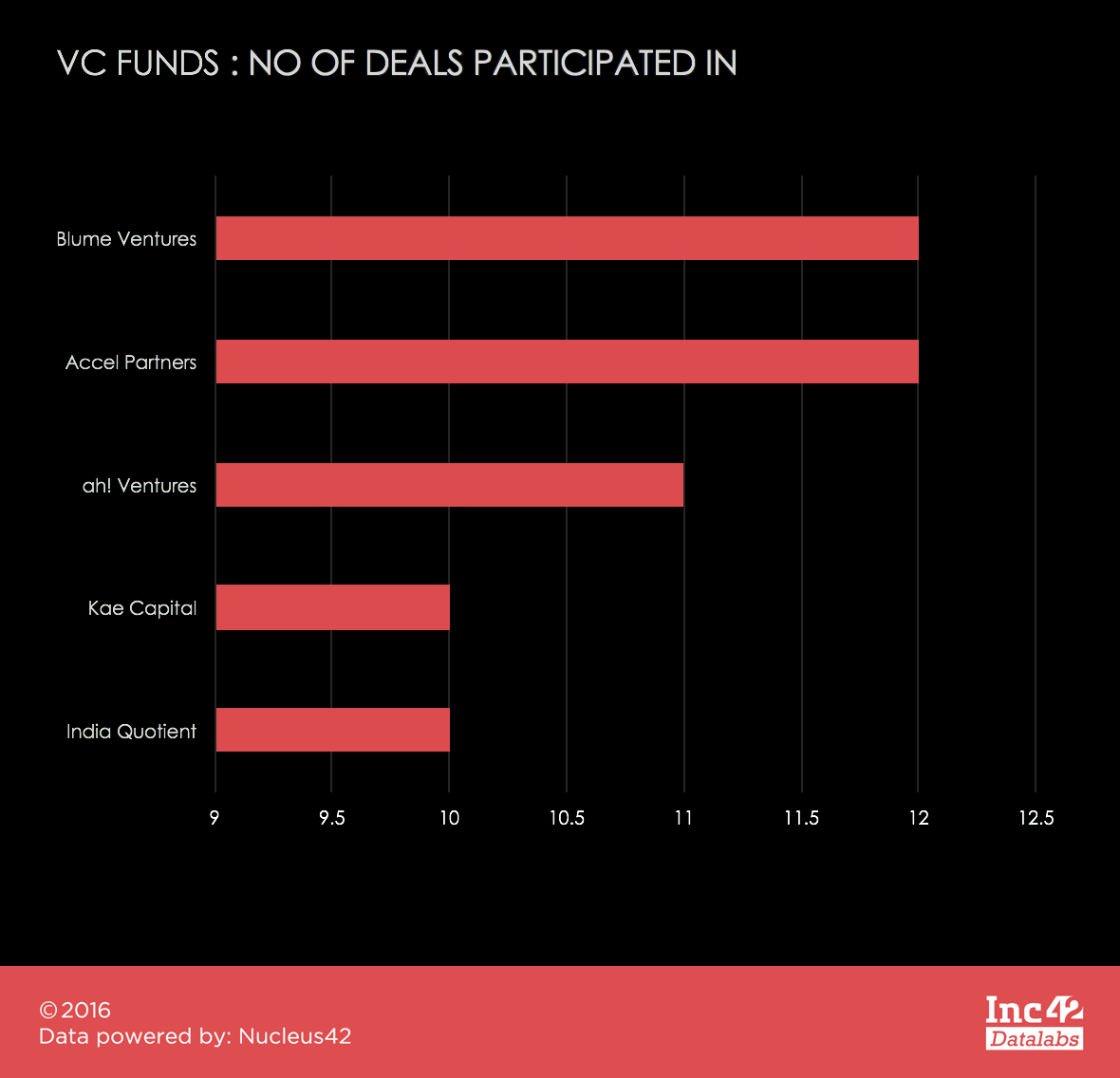 top-vc-seed-funding