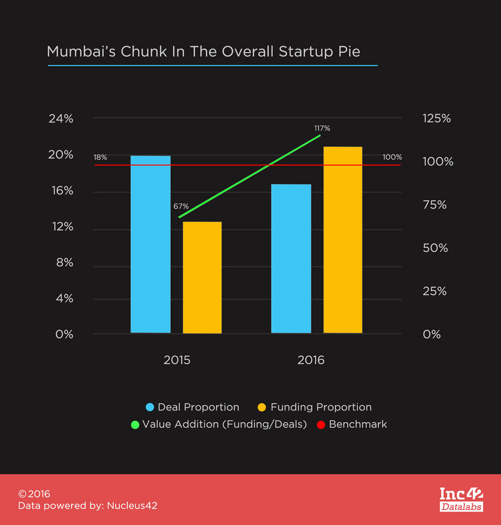 mumbaiu2019s-chunk-in-the-overall-startup-pie