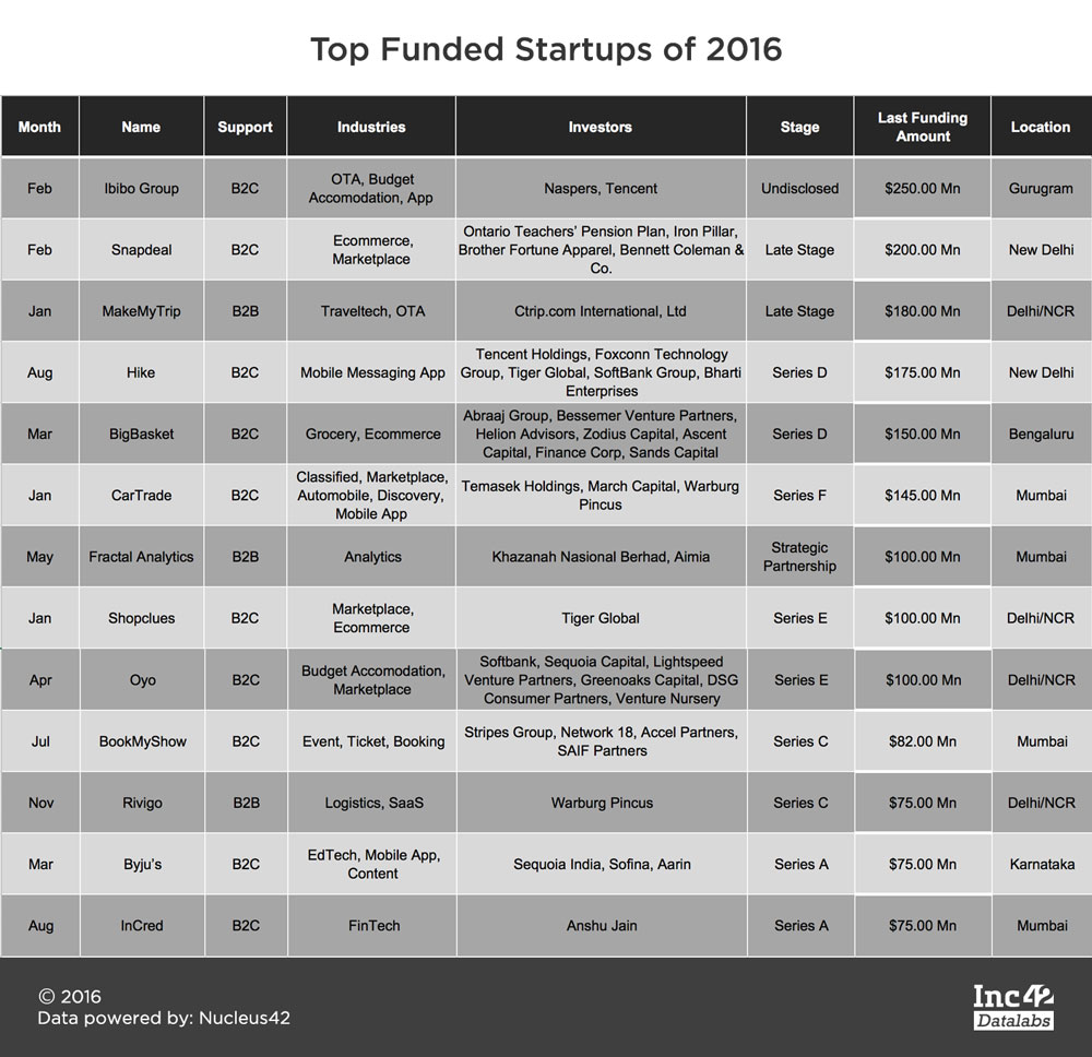 top-funded-startups-2016