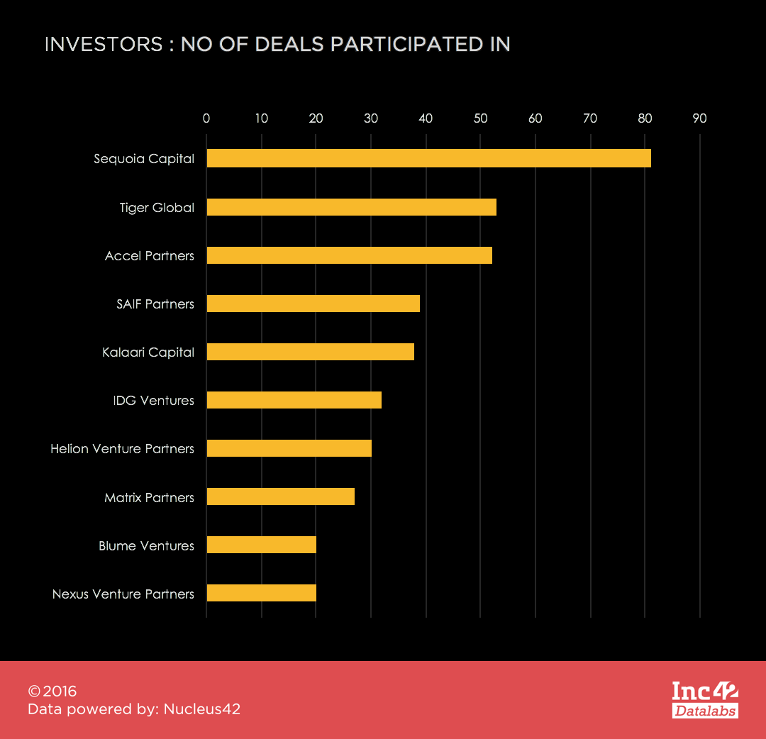 top-investors