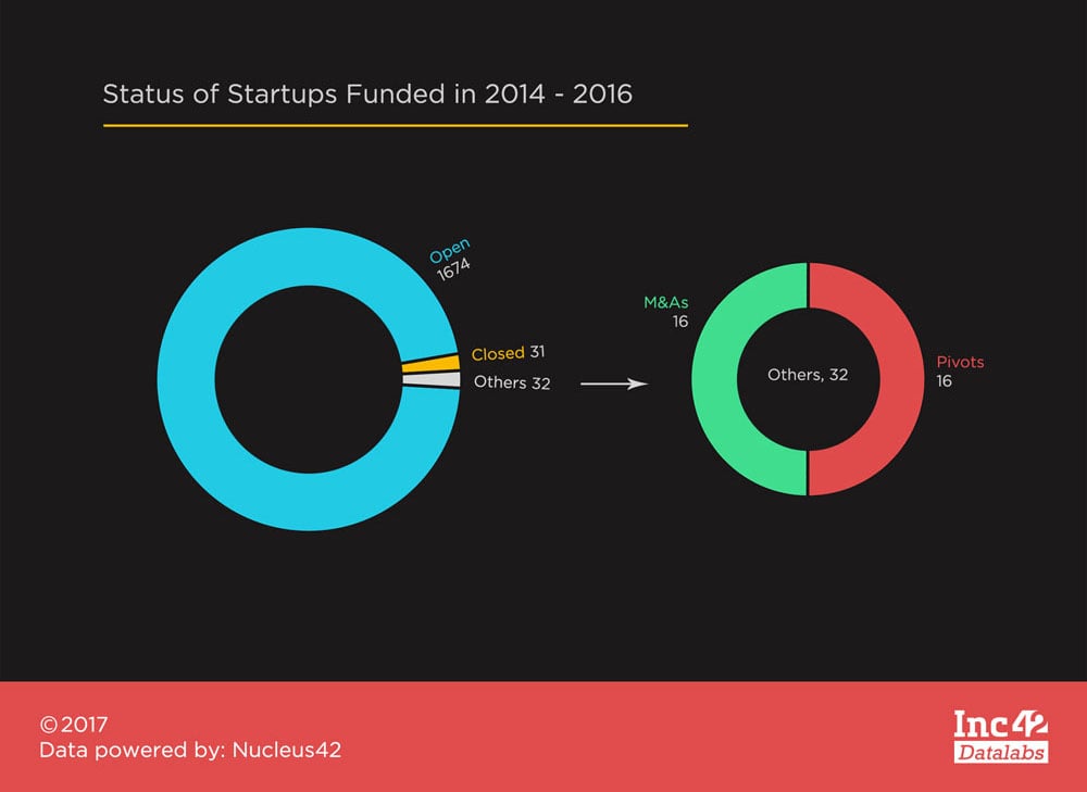 Status-of-Startups-funded-in-2014-to-2016